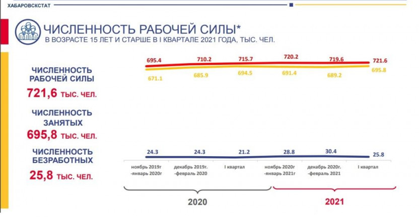 Занятость и безработица в Хабаровском крае в I квартале 2021 года